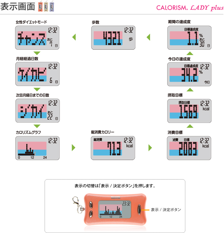 表示画面｜活動量計 カロリズム LADY plus AM-133｜活動量計カロリズム